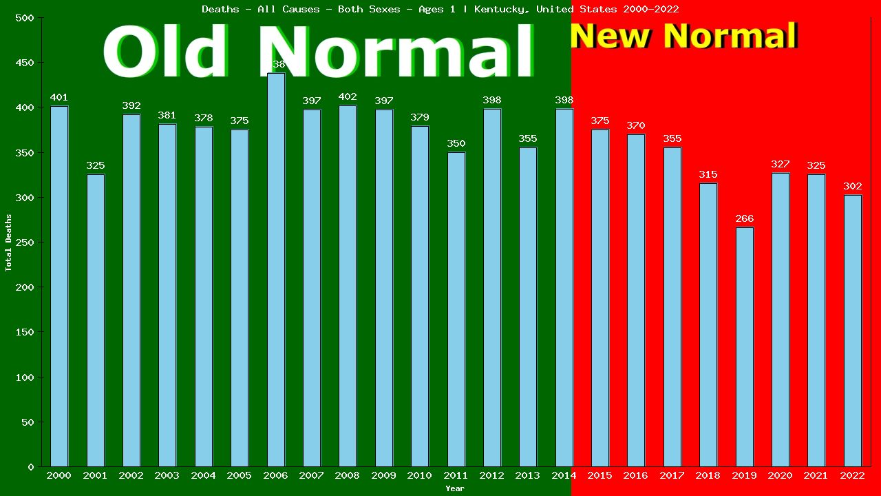 Graph showing Deaths - All Causes - Baby - In Their First Year Of Life | Kentucky, United-states